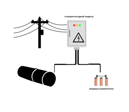 Станція катодного захисту газопроводу - обладнання для захисту трубопроводів від корозії